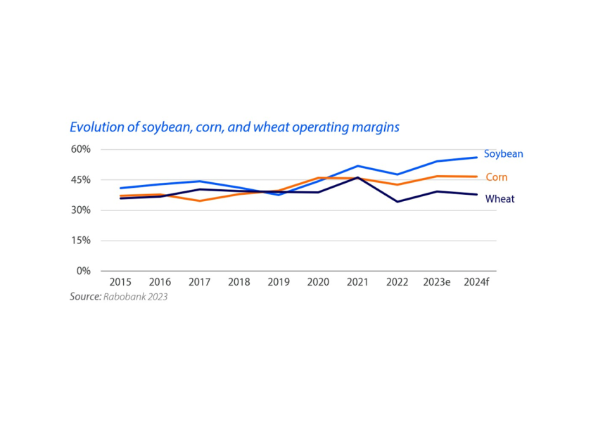 Rabobank Tighter Margins Globally For Row Crop Farmers in 2024 The Scoop